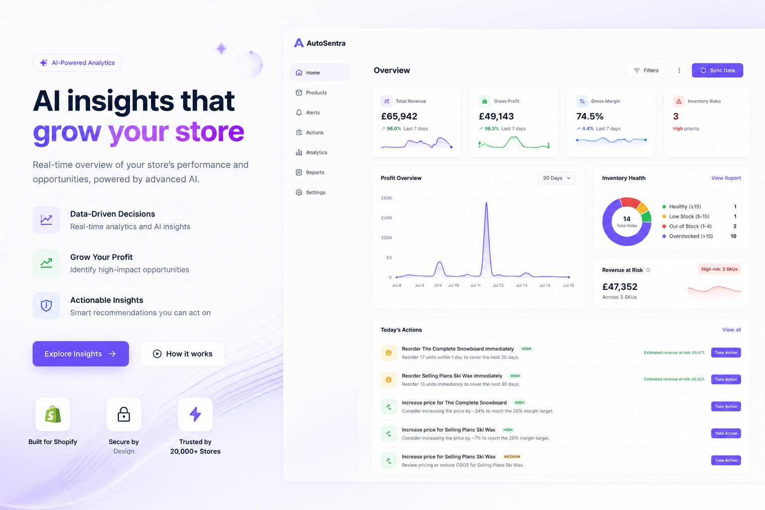 AutoSentra dashboard overview showing revenue, gross profit, margin, inventory risk, and today's priority actions
